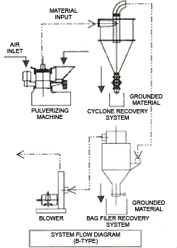 System flow diagram